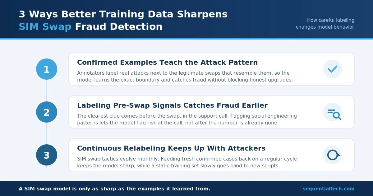 Three ways AI training data for SIM swap fraud detection improves fraud detection accuracy through labeled telecom data.