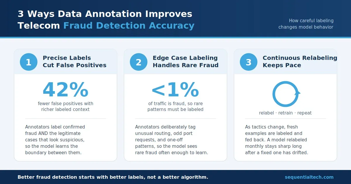 Infographic showing how precise labels, edge case labeling, and continuous relabeling improve telecom fraud detection AI accuracy.