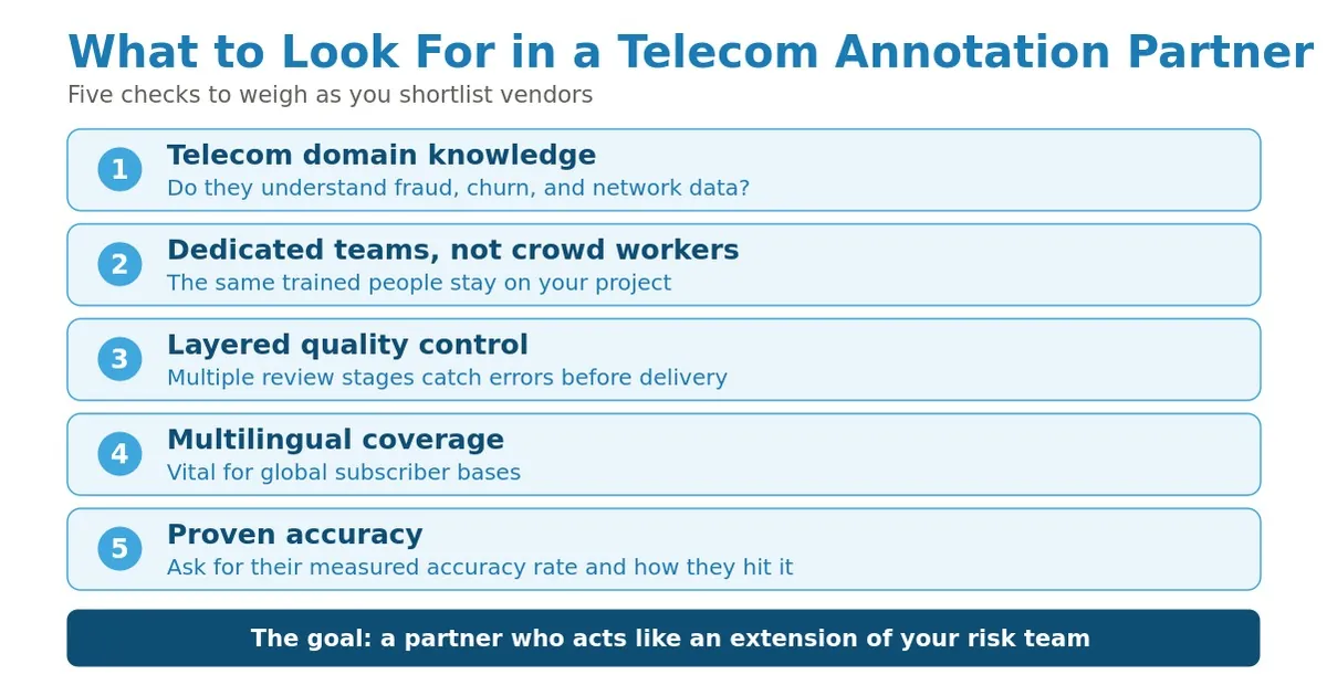 Telecom annotation partner selection checklist highlighting domain expertise, dedicated teams, quality assurance, multilingual support, and proven accuracy.