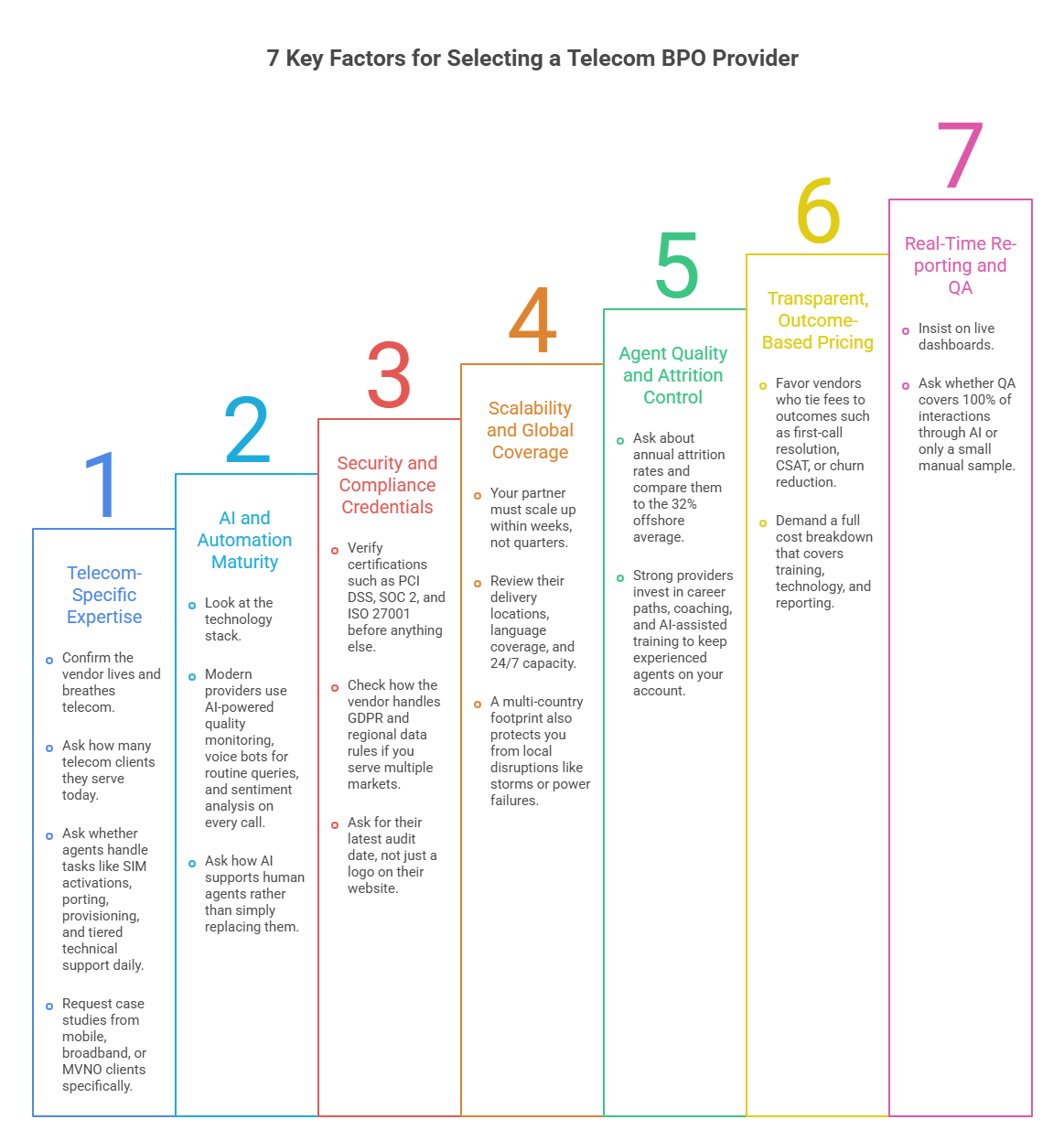 Seven important factors for selecting a telecom BPO provider, including telecom expertise, AI, compliance, scalability, agent quality, pricing, and reporting.