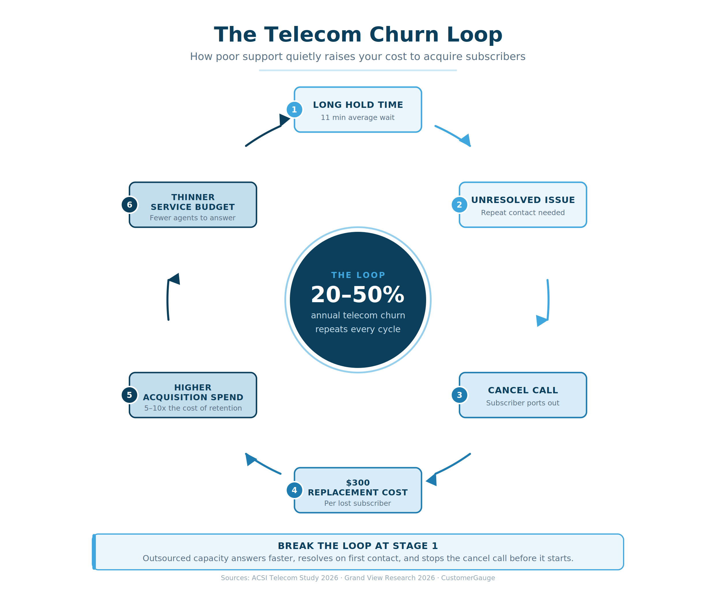 Telecom churn loop infographic showing how long hold times, unresolved issues, and customer cancellations increase subscriber acquisition costs and reduce service budgets.
