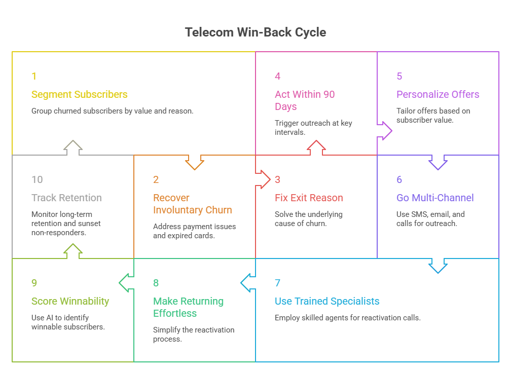 Infographic showing 10 telecom win-back strategies for recovering churned subscribers through segmentation, personalized offers, AI scoring, and multi-channel outreach