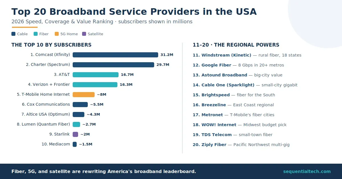Top 20 broadband service providers in the USA ranked by subscribers for 2026