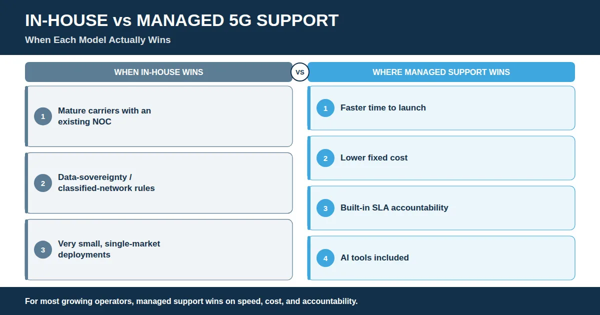 Comparison of in-house vs managed 5G support highlighting cost, deployment speed, SLA accountability, and AI-enabled telecom operations.