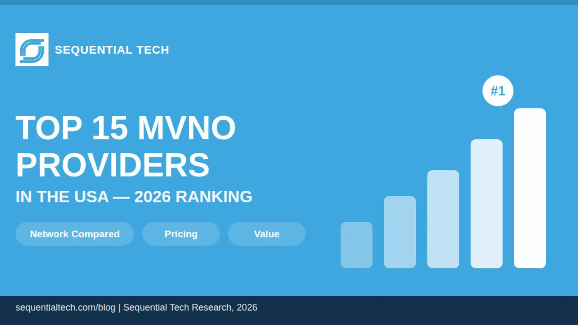 Top 15 MVNO providers in the USA ranked for 2026 based on network coverage, pricing, and overall value.